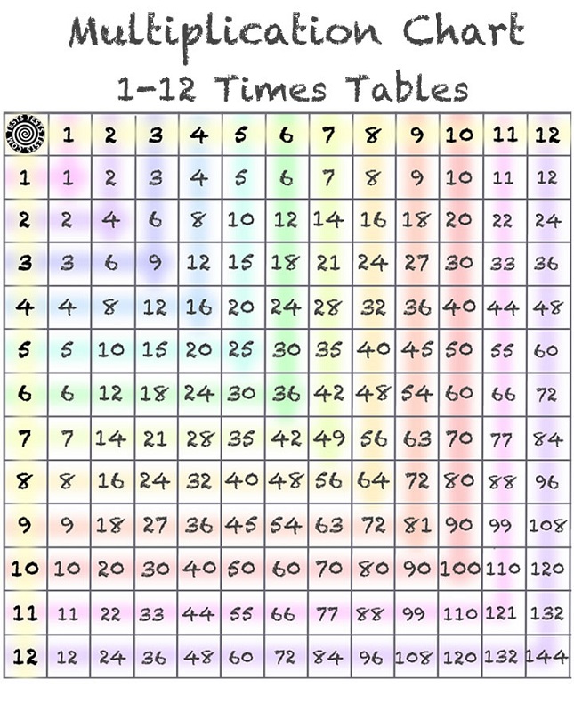 1-12 times table simple
